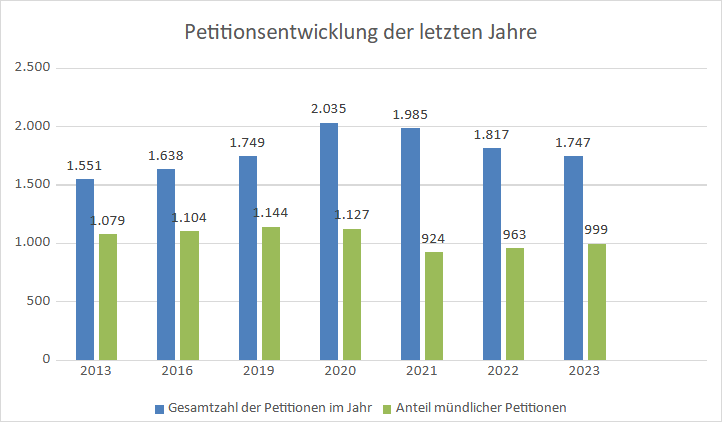 Diagramm zur Petitionsentwicklung seit 2012